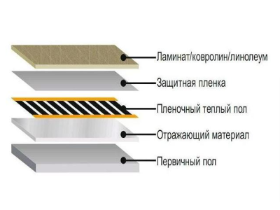 Порядок укладки ПЛЭН